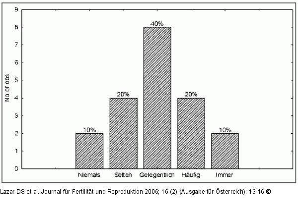 Sexualleben - Schwierigkeiten