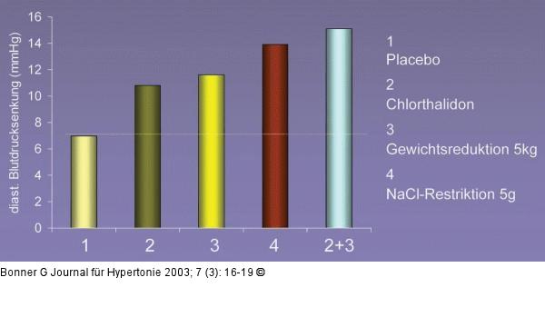 Hypertonie - Salzsensitivität