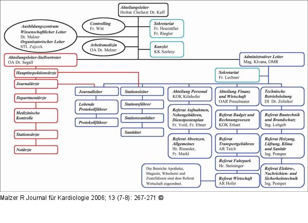 Wiener Rettung - Organigramm