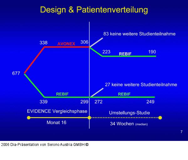 Design - Patientenverteilung