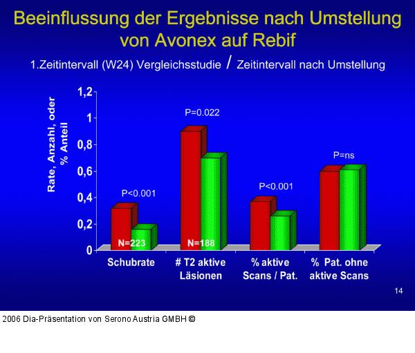 Umstellung Avonex - Rebif