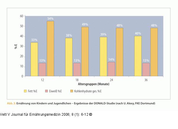Ernährung - Kinder - Jugendliche