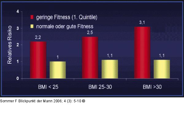 Fitneß - BMI