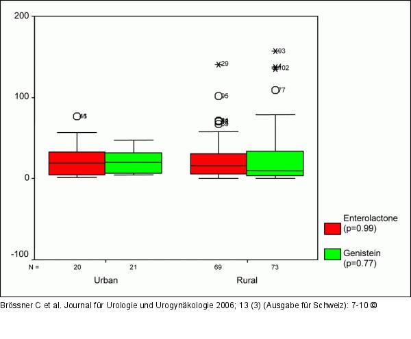 Enterolacton - Genistein