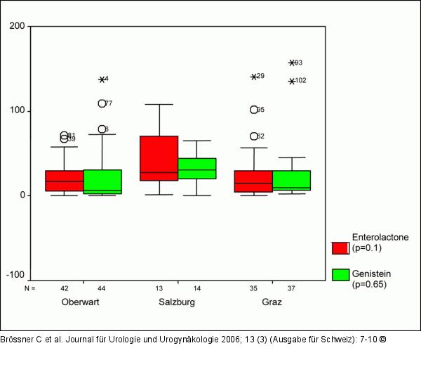 Enterolacton - Genistein