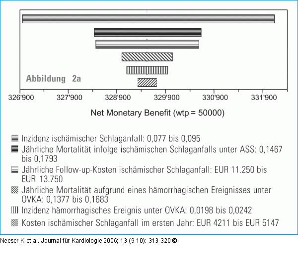 Sensitivitätsanalyse