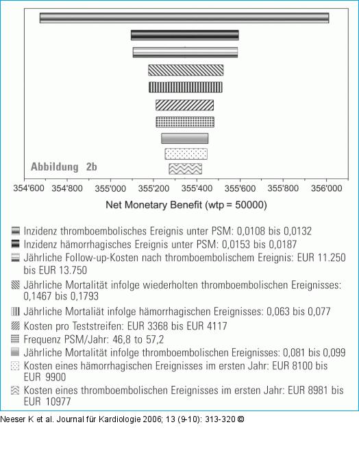 Sensitivitätsanalyse