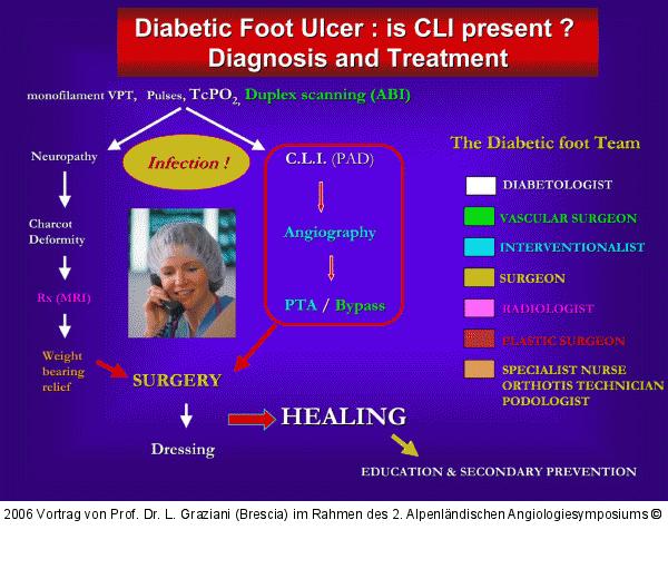 Diabetischer Fuß - CLI