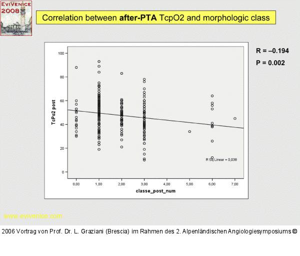nach-PTA - TcPO2