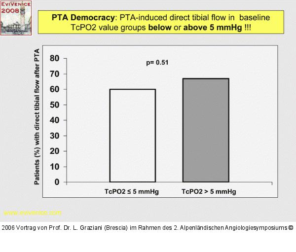 PTA - TcPO2
