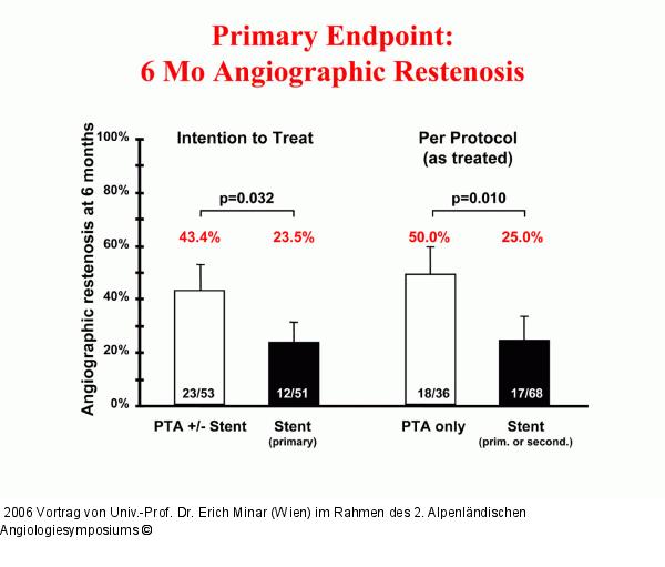 Stent - Studie