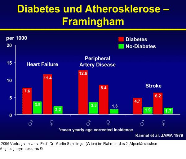 Framingham-Studie