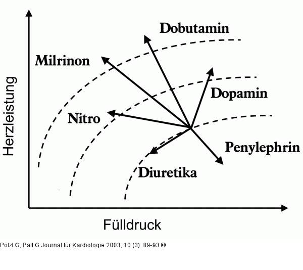 Medikamentenwirkung auf Herzleistung