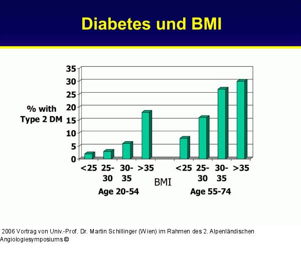 Diabetes mellitus - BMI