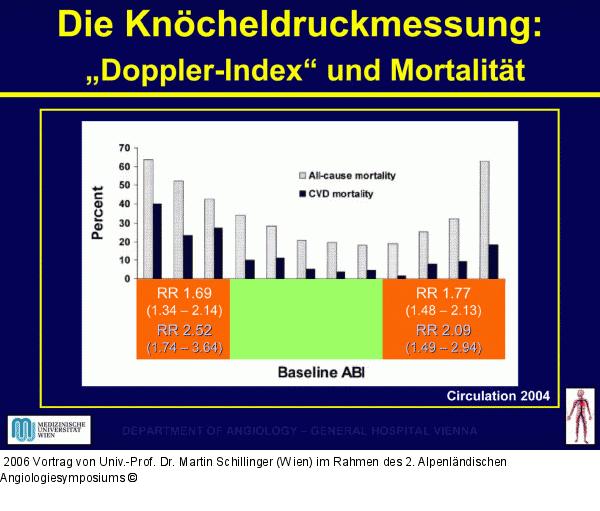 Doppler-Index - Mortalität