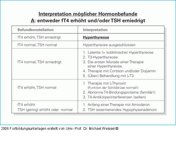 Befund - Interpretation