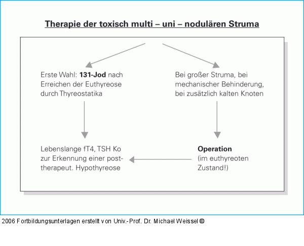 Struma - Therapie