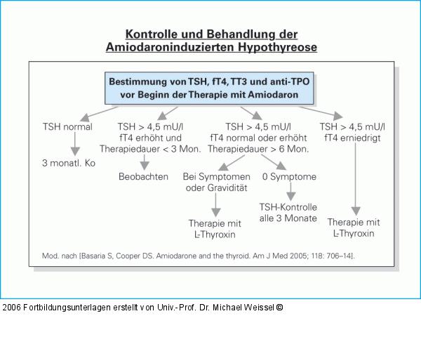 Amiodaroninduzierte Hypothyreose