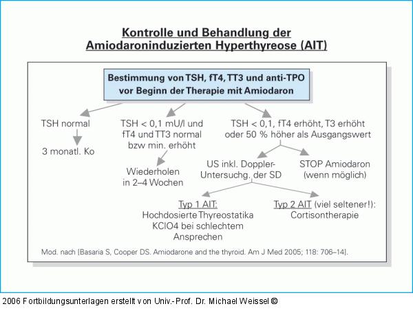 Amiodaroninduzierte Hyperthyreose - Therapie