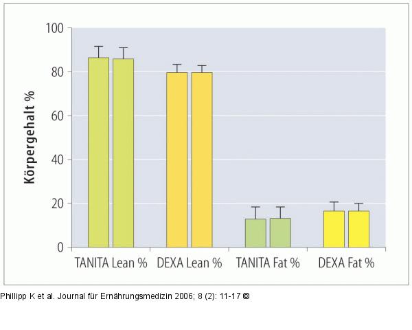 Körperfett  - Magermasse - TANITA