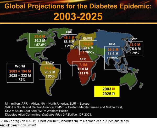 Diabetes mellitus  - Demographie