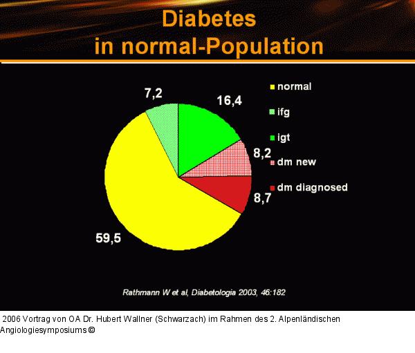 Diabetes mellitus - Demographie