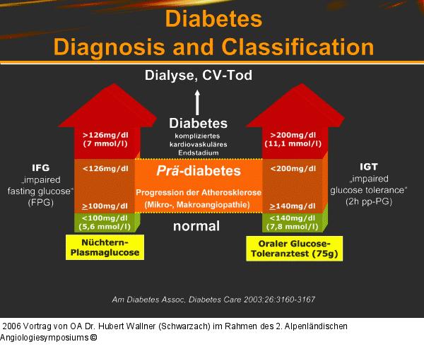 Diabetes mellitus
