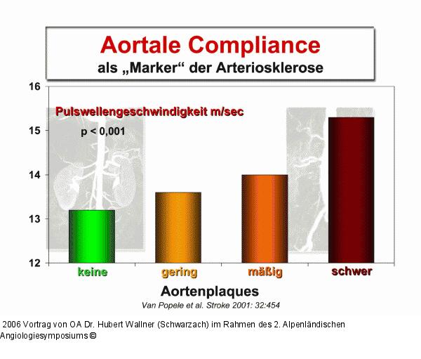 Aortale Compliance