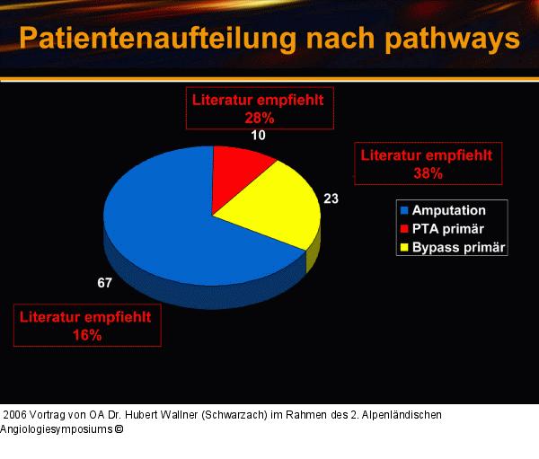 Pathways - Patienten