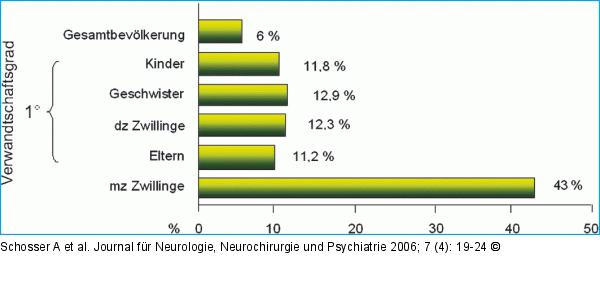 Unipolare Depression