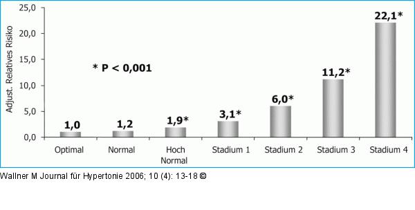 Niereninsuffizienz - Blutdruck