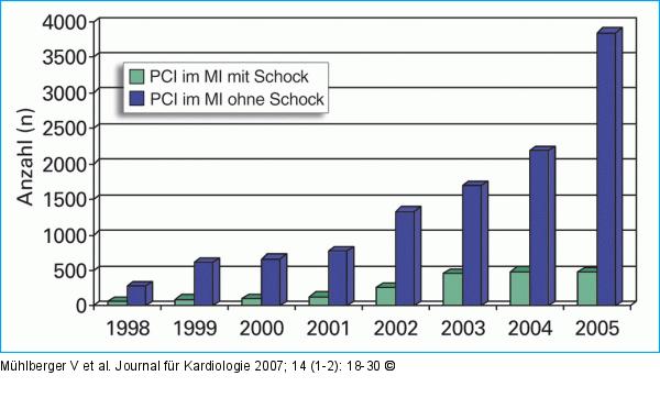 PCI - Myokardinfarkt