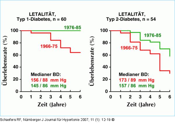 Antihypertensive Therapie
