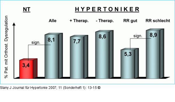 Antihypertensivum - orthostatische Dysregulation