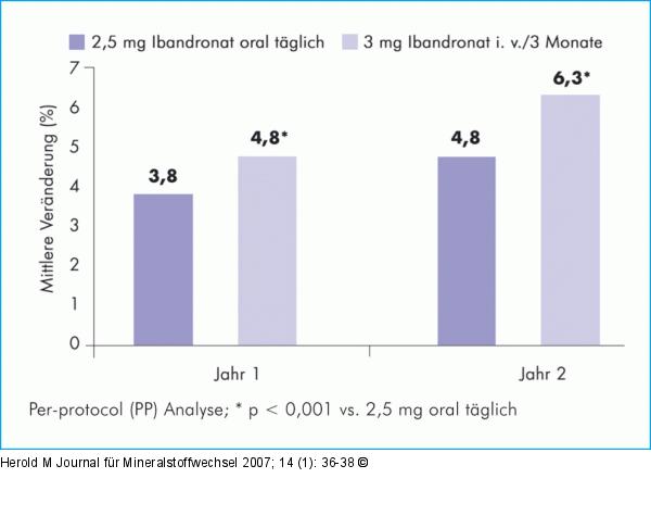 Postmenopausale Osteoporose - Therapie