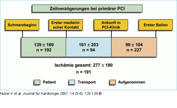 Primäre PCI