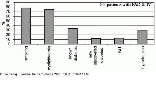 Peripheral Arterial Occlusive Disease