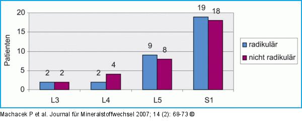 Schmerztopik, ein Dermatom betreffend: Häufung des Dermatoms S1