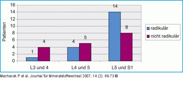 Schmerztopik, zwei Dermatome betreffend: Häufung der Dermatome L5/S1