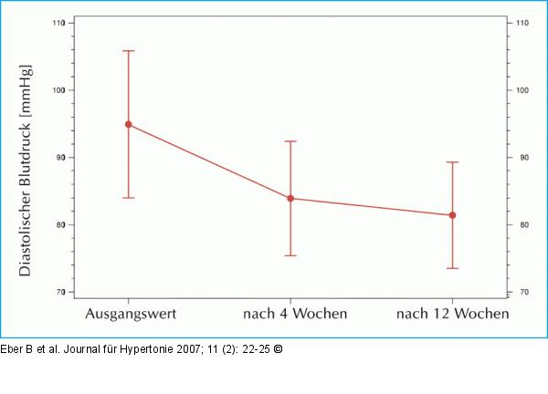 Diastolischer Blutdruck