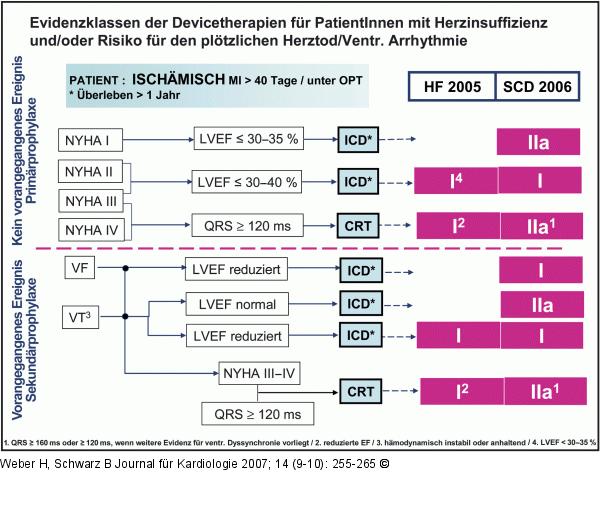 ICD-Implantation