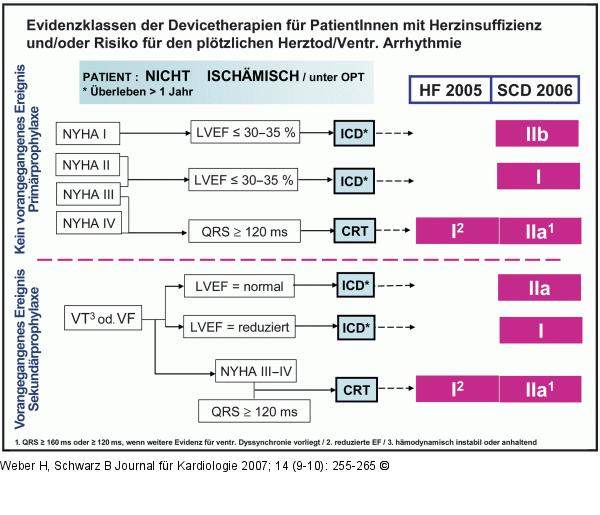 ICD-Implantation