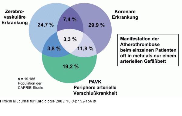 Atherothrombose-Manifestationen