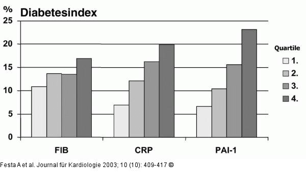 Diabetes mellitus - Inzidenz