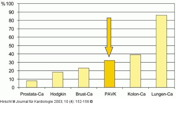 PAVK - Mortalitätsrate