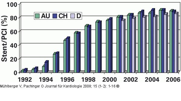 Stent - PCI - Österreich