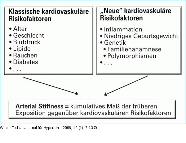 Kardiovaskuläre Risikofaktoren