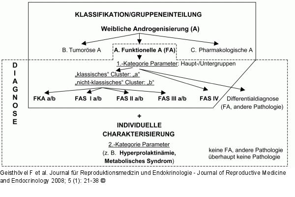 Kombinierte Stratifikation