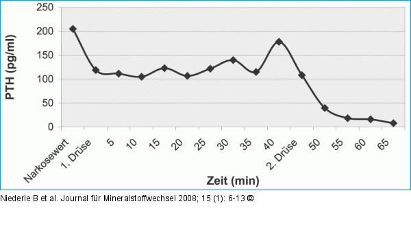 PTH-Verlauf