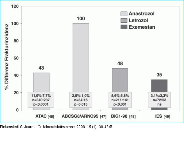 Aromataseinhibitor - Tamoxifen